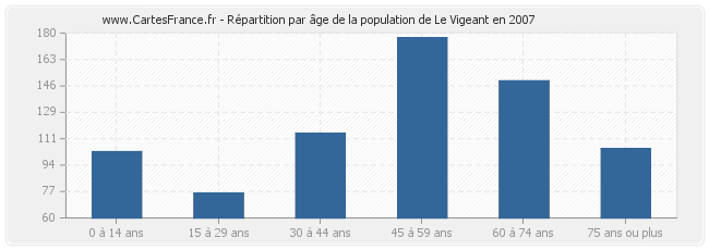 Répartition par âge de la population de Le Vigeant en 2007